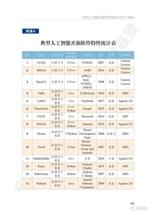中國人工智能開源軟件現(xiàn)狀到底如何？附白皮書全文解讀與展望